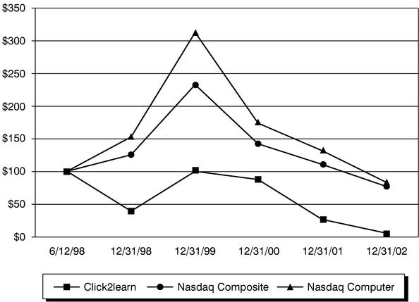 PERFORMANCE CHART